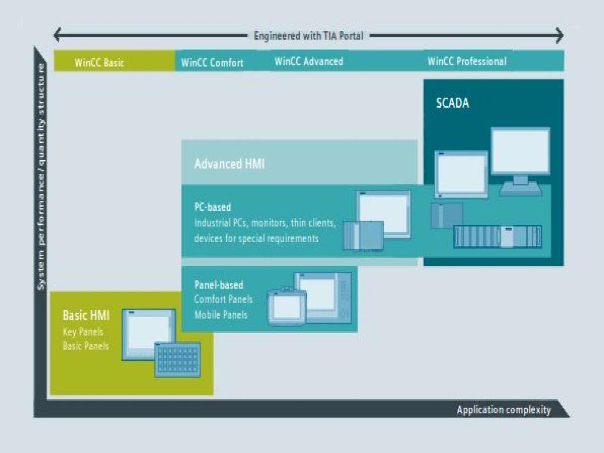 AUTOMATION - SIMATIC WinCC (TIA Portal)