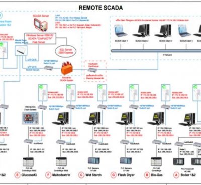 2010 - ระบบบันทึก และแสดงผล SCADA ระยะไกล (Remote Monitoring and Data Logging SCADA System)